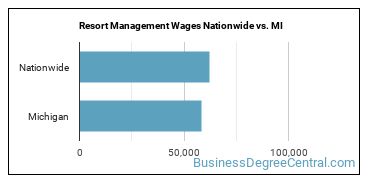 Resort Management Wages Nationwide vs. MI
