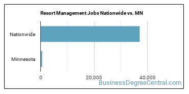 Resort Management Jobs Nationwide vs. MN