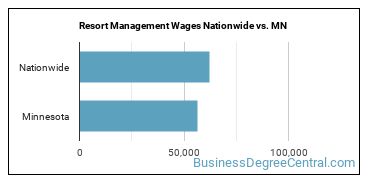 Resort Management Wages Nationwide vs. MN