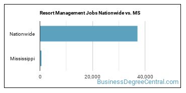 Resort Management Jobs Nationwide vs. MS