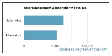 Resort Management Wages Nationwide vs. MS