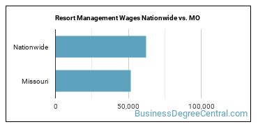 Resort Management Wages Nationwide vs. MO