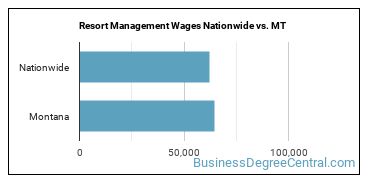 Resort Management Wages Nationwide vs. MT