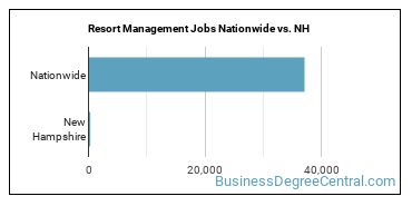 Resort Management Jobs Nationwide vs. NH