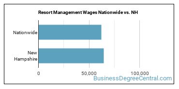 Resort Management Wages Nationwide vs. NH