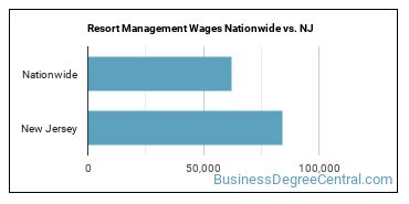 Resort Management Wages Nationwide vs. NJ
