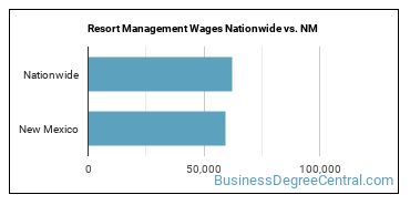 Resort Management Wages Nationwide vs. NM