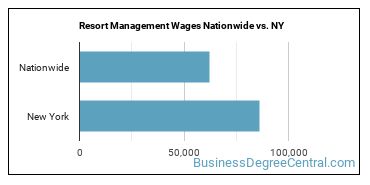 Resort Management Wages Nationwide vs. NY