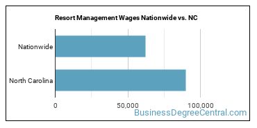 Resort Management Wages Nationwide vs. NC