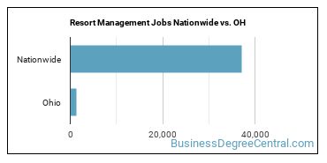 Resort Management Jobs Nationwide vs. OH