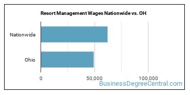 Resort Management Wages Nationwide vs. OH