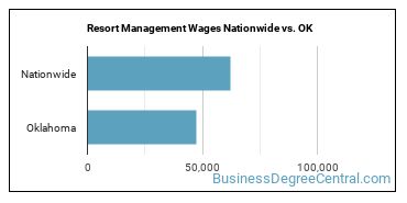 Resort Management Wages Nationwide vs. OK