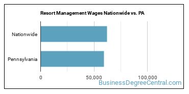 Resort Management Wages Nationwide vs. PA