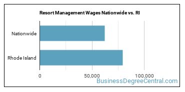 Resort Management Wages Nationwide vs. RI