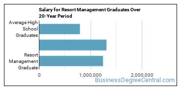 4-year median earnings vs national baseline for Resort Management