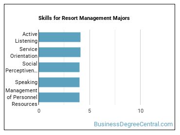 Skills for Resort Management majors