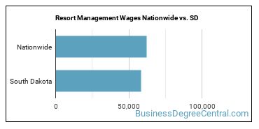 Resort Management Wages Nationwide vs. SD