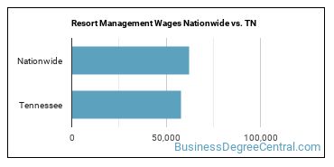 Resort Management Wages Nationwide vs. TN