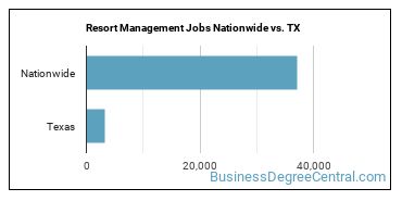 Resort Management Jobs Nationwide vs. TX