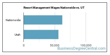 Resort Management Wages Nationwide vs. UT