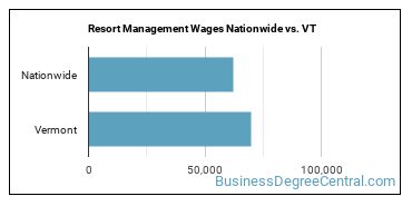 Resort Management Wages Nationwide vs. VT