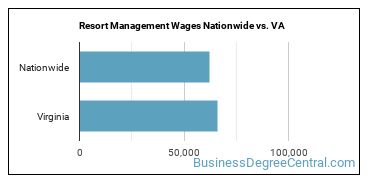 Resort Management Wages Nationwide vs. VA