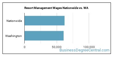 Resort Management Wages Nationwide vs. WA