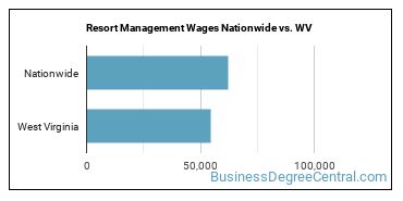 Resort Management Wages Nationwide vs. WV