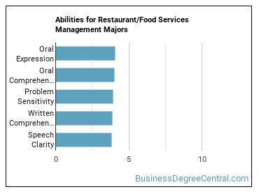 Abilities for Restaurant/Food Services Management majors