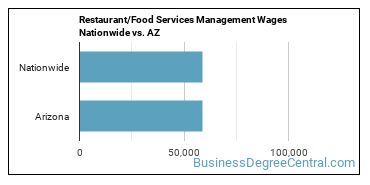 Restaurant/Food Services Management Wages Nationwide vs. AZ