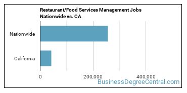 Restaurant/Food Services Management Jobs Nationwide vs. CA