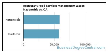 Restaurant/Food Services Management Wages Nationwide vs. CA
