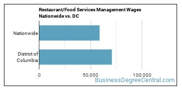 Restaurant/Food Services Management Wages Nationwide vs. DC