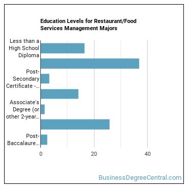 Education levels for Restaurant/Food Services Management majors