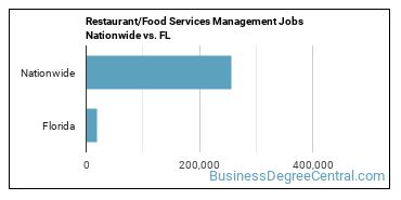 Restaurant/Food Services Management Jobs Nationwide vs. FL