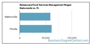 Restaurant/Food Services Management Wages Nationwide vs. FL