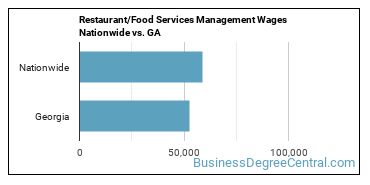 Restaurant/Food Services Management Wages Nationwide vs. GA