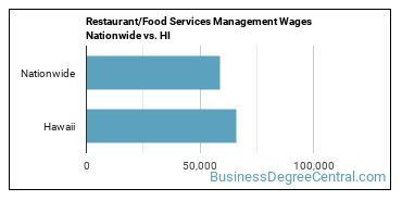 Restaurant/Food Services Management Wages Nationwide vs. HI
