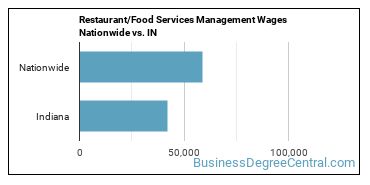 Restaurant/Food Services Management Wages Nationwide vs. IN