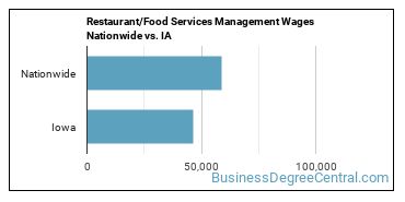 Restaurant/Food Services Management Wages Nationwide vs. IA