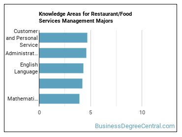 Knowledge areas for Restaurant/Food Services Management majors