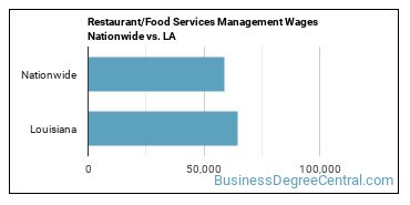 Restaurant/Food Services Management Wages Nationwide vs. LA
