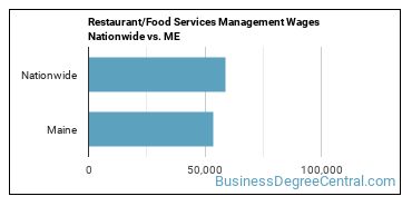 Restaurant/Food Services Management Wages Nationwide vs. ME
