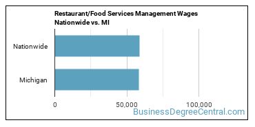 Restaurant/Food Services Management Wages Nationwide vs. MI