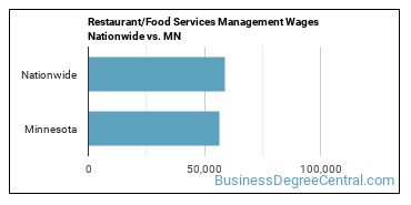 Restaurant/Food Services Management Wages Nationwide vs. MN