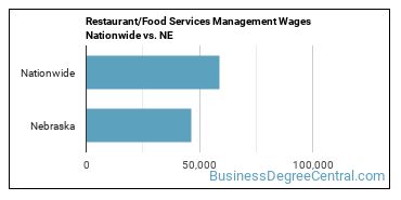 Restaurant/Food Services Management Wages Nationwide vs. NE