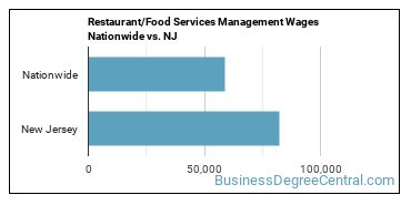 Restaurant/Food Services Management Wages Nationwide vs. NJ