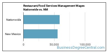 Restaurant/Food Services Management Wages Nationwide vs. NM