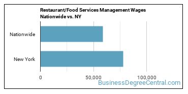 Restaurant/Food Services Management Wages Nationwide vs. NY