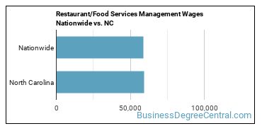 Restaurant/Food Services Management Wages Nationwide vs. NC